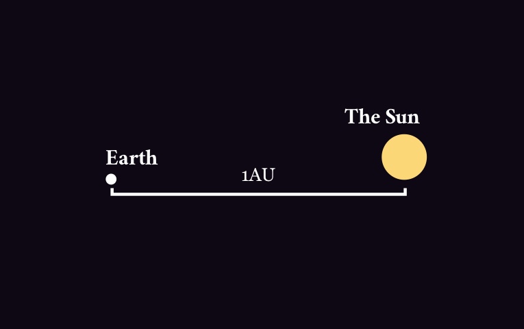 Diagram explaining astronical unit