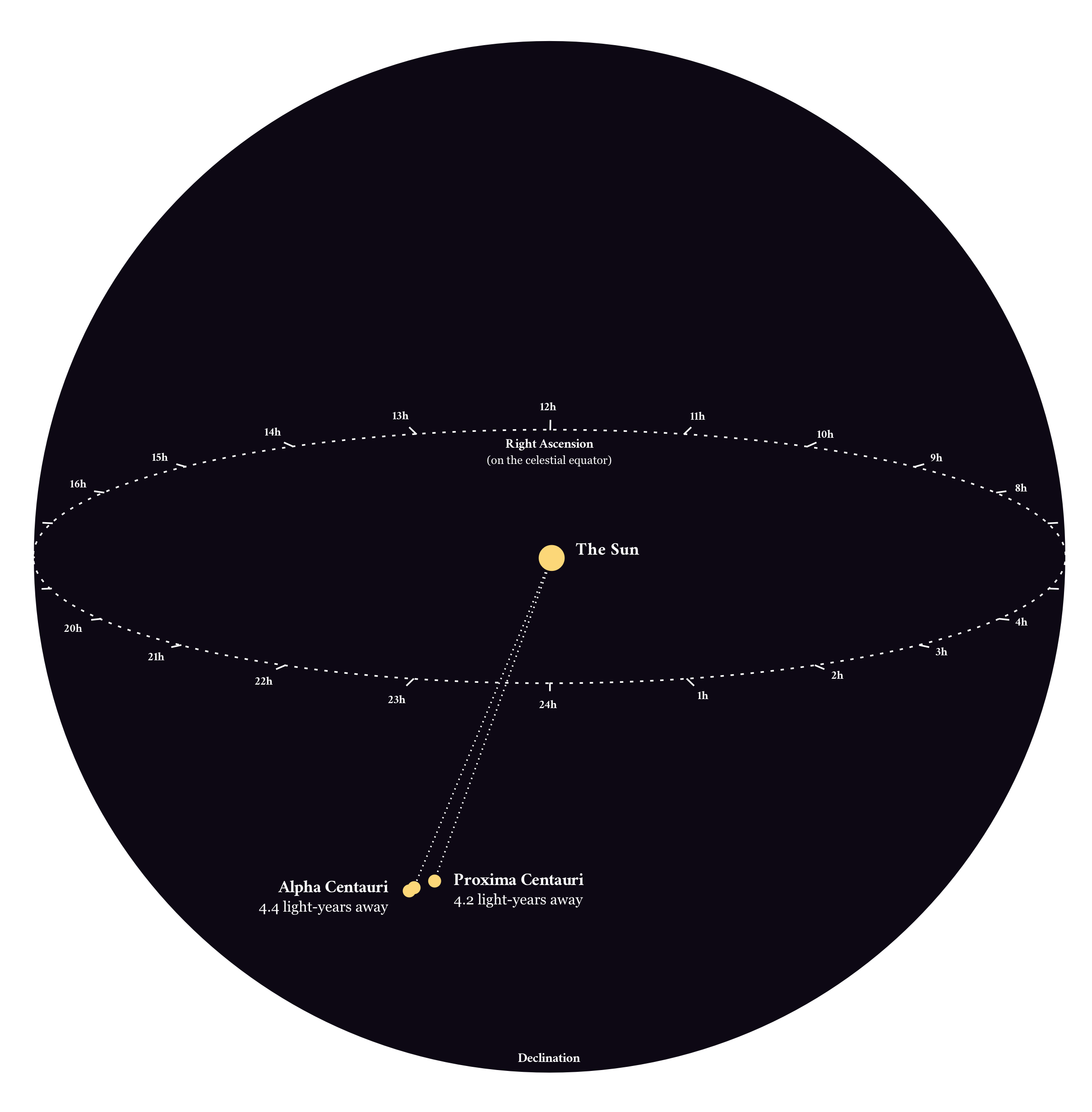 Map of the nearest stars to Earth in our galaxy